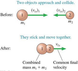 Perfectly inelastic collision