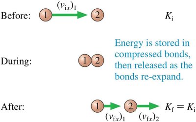 Momentum and energy conservation in elastic collision