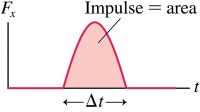 Impulse as area under force-time curve