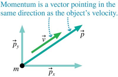 Momentum as a vector