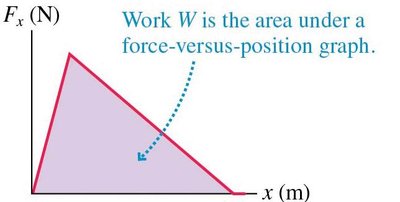 Work as area under force-position graph