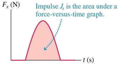 Impulse as area under force-time graph