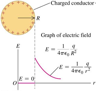 Electric field of a charged conductor