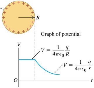 Potential of a charged conductor
