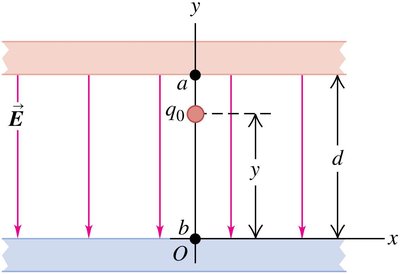 Uniform electric field between parallel plates