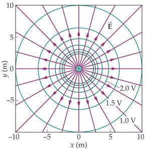 Equipotential surfaces and field lines for a point charge