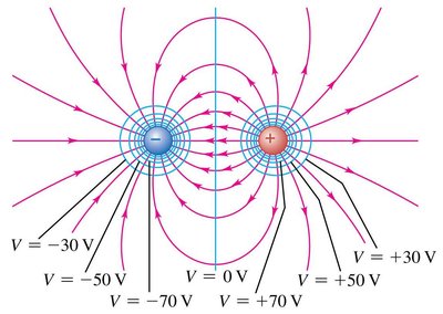 Equipotential surfaces and field lines for two charges