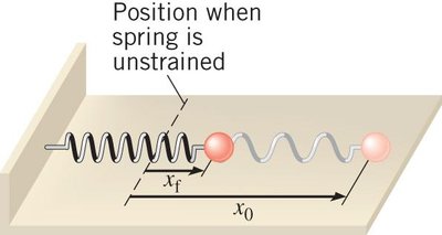 Diagram showing a spring stretched between two positions, illustrating work and energy concepts