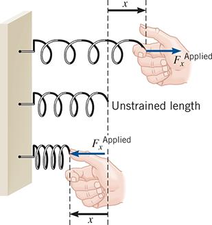 Diagram showing a hand stretching and compressing a spring, illustrating applied and restoring forces