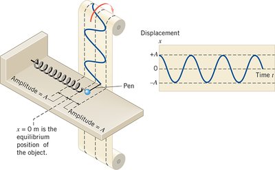 Diagram of a spring with a pen tracing a sine wave, showing amplitude and equilibrium position
