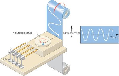 Apparatus showing a reference circle and projection of circular motion onto a straight line, with a sine wave output
