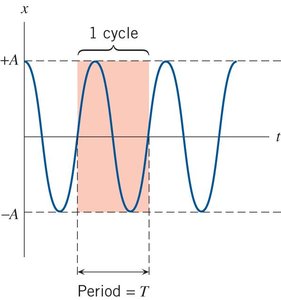 Graph of a sine wave showing amplitude, period, and one cycle