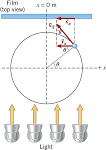 Diagram showing acceleration components in circular motion, relating to SHM acceleration