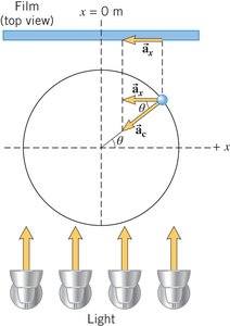 Diagram showing acceleration components in circular motion, relating to SHM acceleration