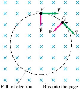 Circular motion of a charged particle in a magnetic field
