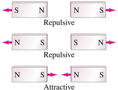 Repulsion and attraction between magnetic poles