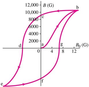Hysteresis curve for a ferromagnet