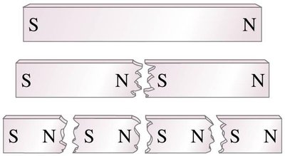 Cutting a magnet results in smaller magnets, each with north and south poles