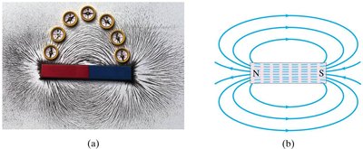 Magnetic field lines around a bar magnet