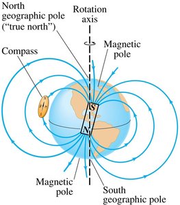 Earth's magnetic field and poles