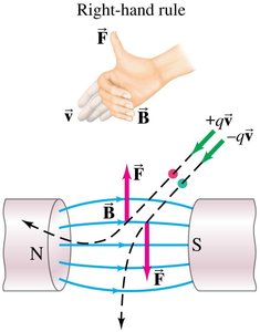 Right-hand rule for force on a moving charge in a magnetic field