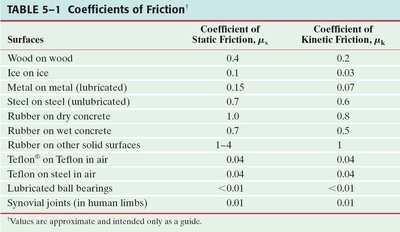 Table of coefficients of friction for various materials
