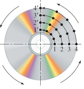 DVD spinning with velocity and acceleration vectors
