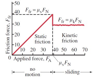 Graph of friction force vs applied force
