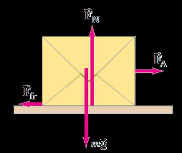 Free body diagram of box showing forces