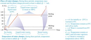 Phase change graph for water