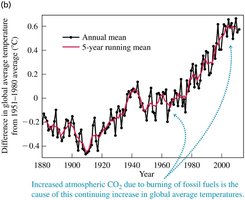 Global average temperature increase graph