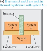 Thermal equilibrium diagram: A, B, C