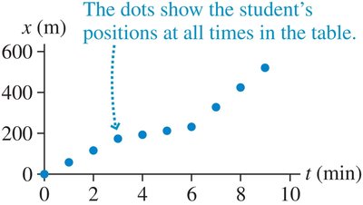 Position vs. time graph for a student walking