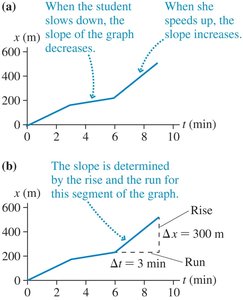 Slope of position vs. time graph