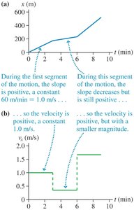 Position and velocity vs. time graphs