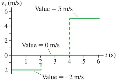 Velocity vs. time graph for the car