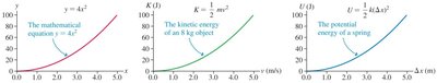 Quadratic relationship graphs
