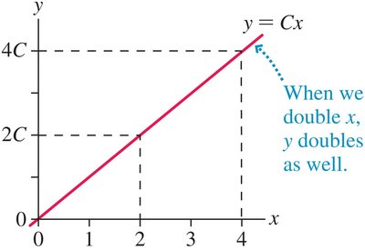 Proportional relationship graph
