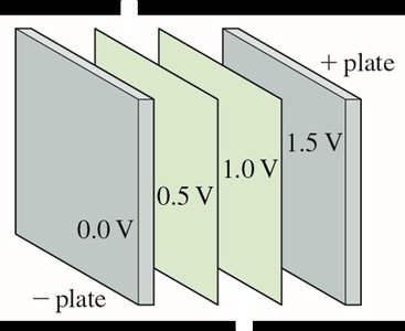 Equipotentials between parallel plates