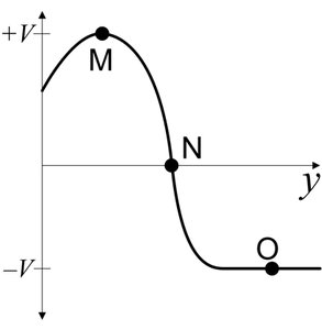 Potential vs position graph with labeled points