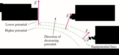 Summary of equipotential lines and field direction