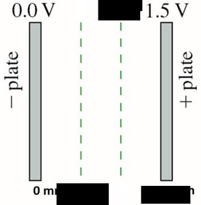 Equipotential lines between parallel plates