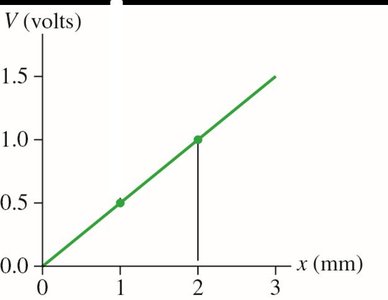 Graph of potential vs position between plates