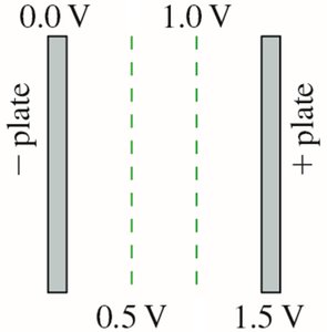 Equipotential lines with labeled voltages