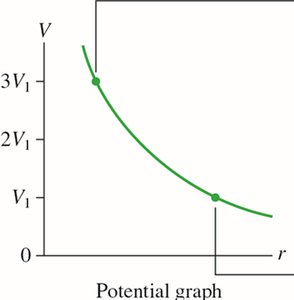 Potential graph for a point charge