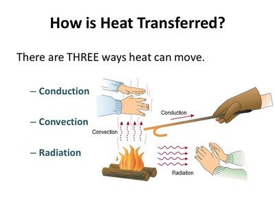 Diagram showing conduction, convection, and radiation