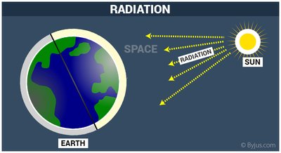 Diagram of radiation from sun to earth