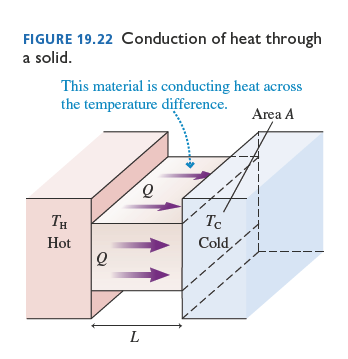 Conduction of heat through a solid