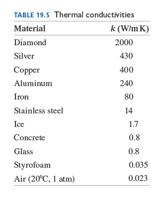 Table of thermal conductivities