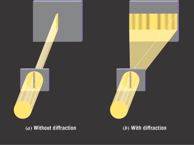 Diffraction of light waves
